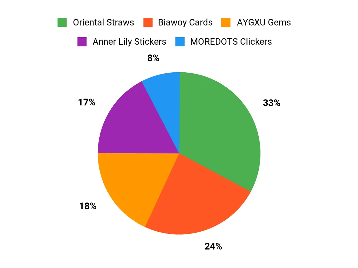 What Customers Prefer Chart