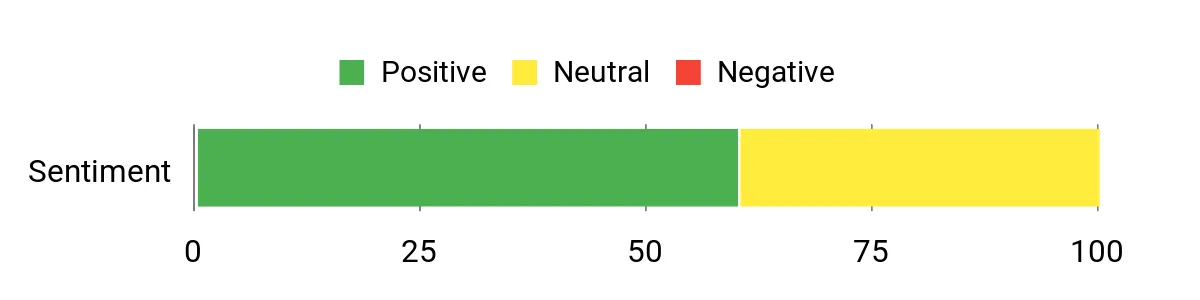 Sentiment Analysis Chart