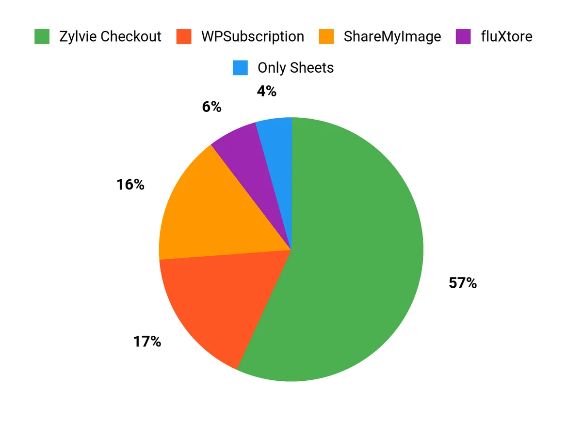 What Customers Prefer Chart