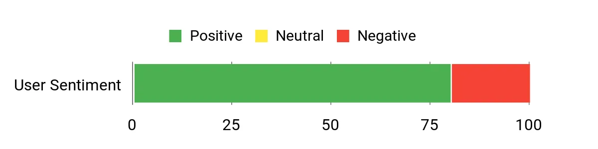 Sentiment Analysis Chart