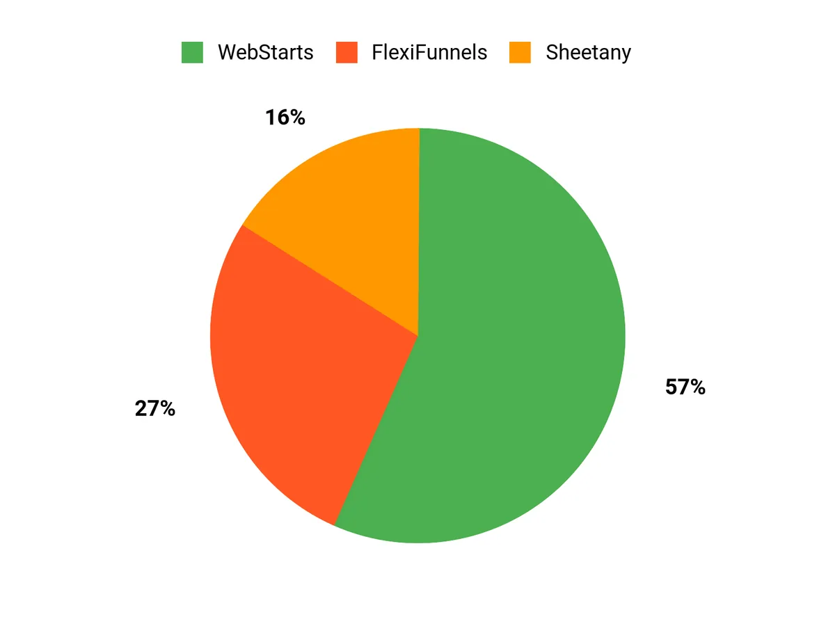 What Customers Prefer Chart