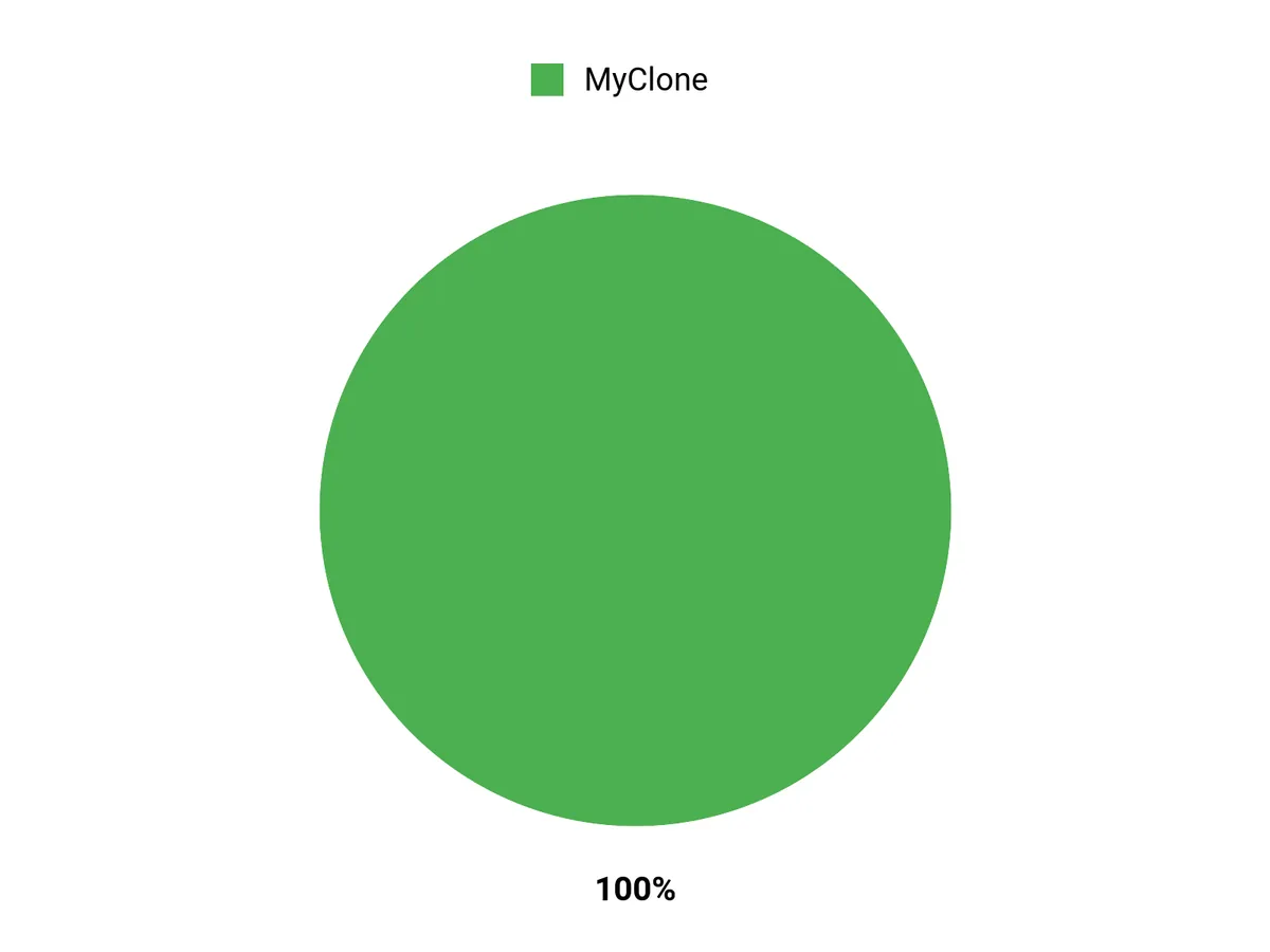 What Customers Prefer Chart
