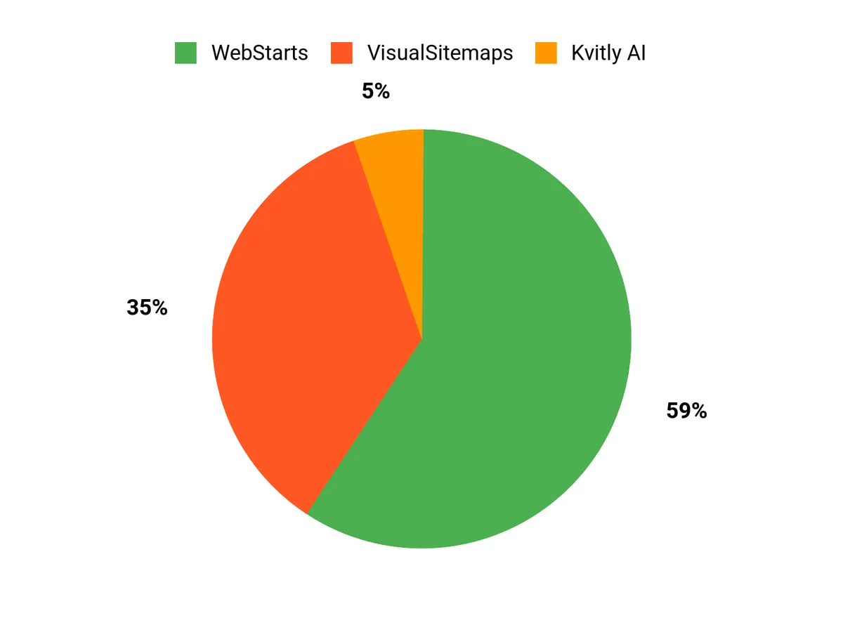 What Customers Prefer Chart