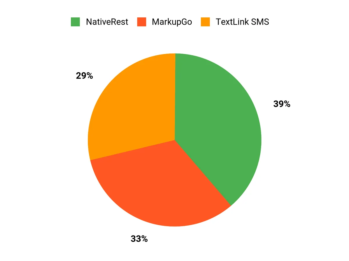 What Customers Prefer Chart