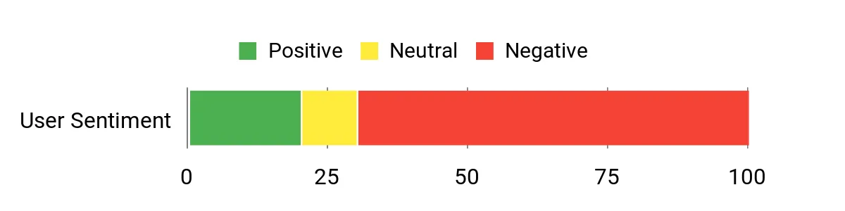 Sentiment Analysis Chart