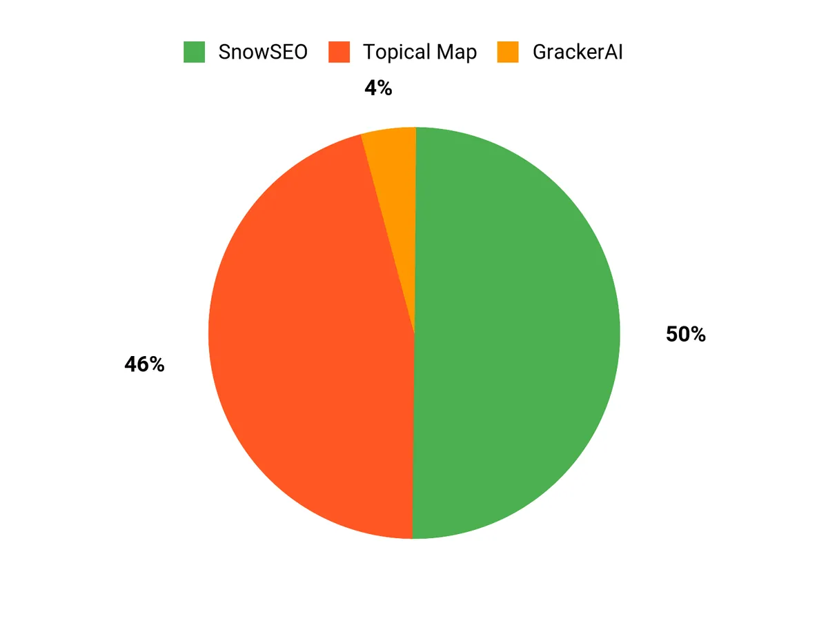 What Users Prefer Chart
