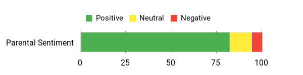 Sentiment Analysis Chart