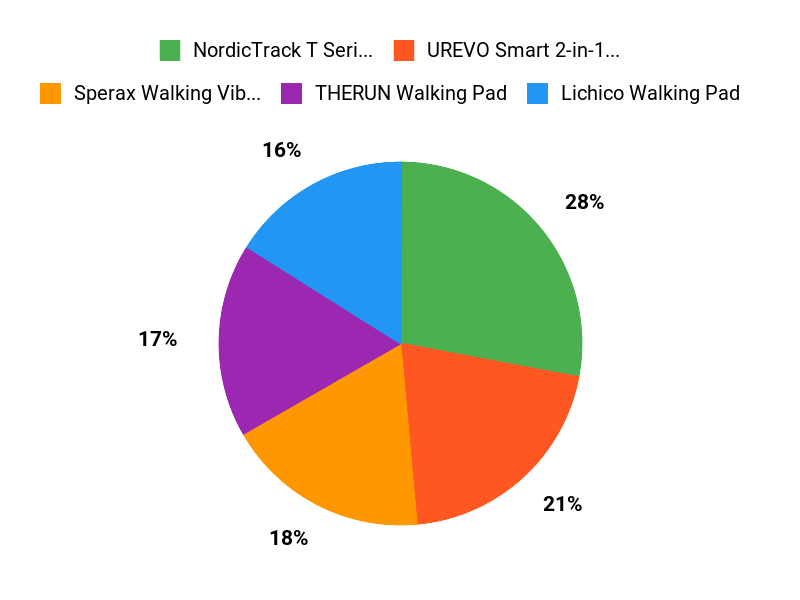 Buyers Top Picks Chart
