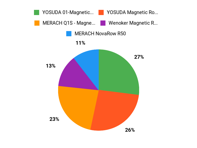Customers Top Picks Chart