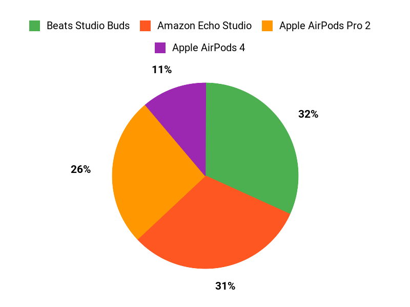 Preferred Earbud Features Chart