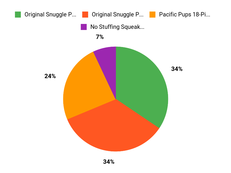 Must-Have Puppy Picks Chart