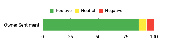 Sentiment Analysis Chart