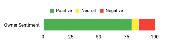 Sentiment Analysis Chart