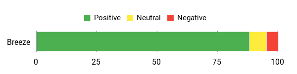 Sentiment Analysis Chart