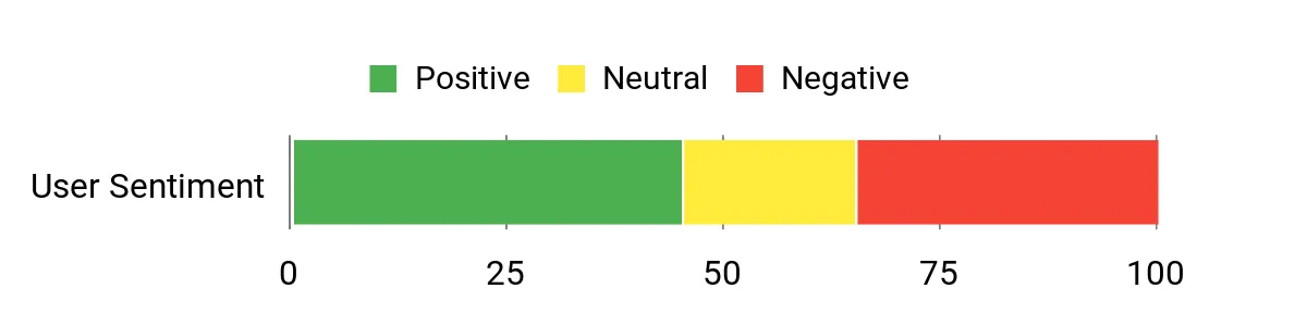 Sentiment Analysis Chart