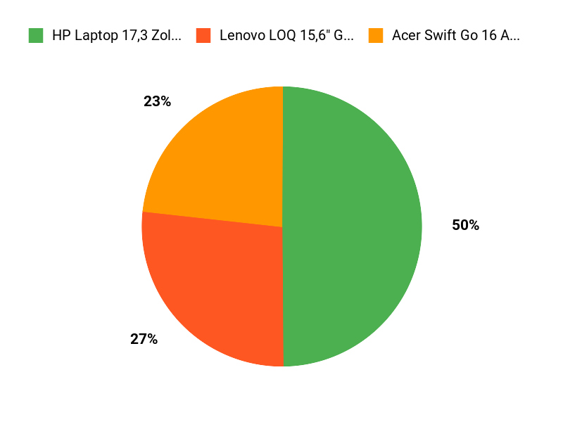 Was Käufer wollen Chart