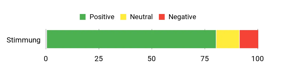 Sentiment Analysis Chart