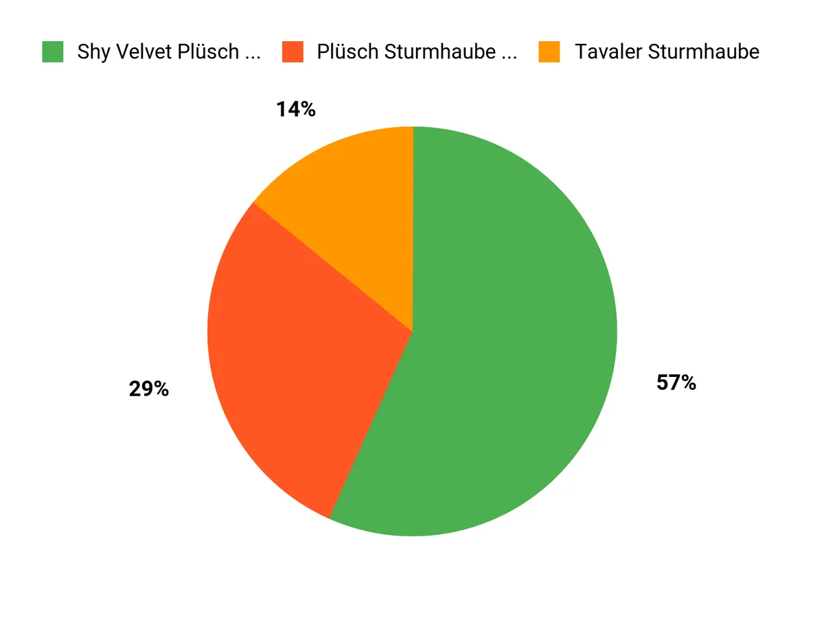 Was Kunden bevorzugen Chart