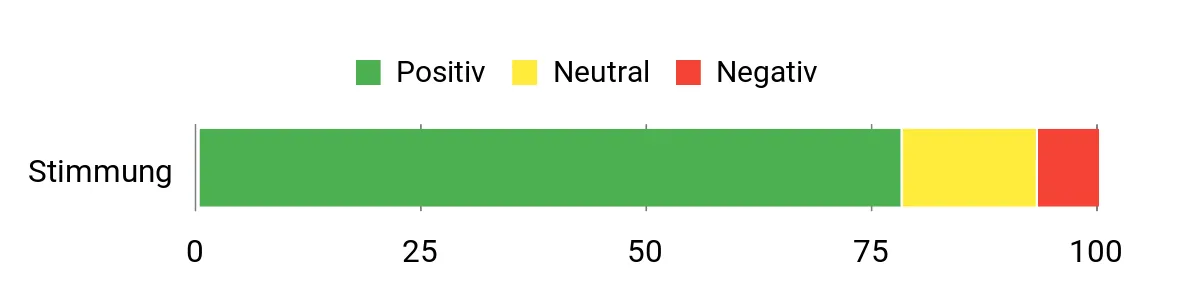 Sentiment Analysis Chart