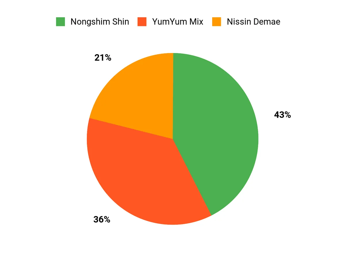 Was Kunden bevorzugen Chart