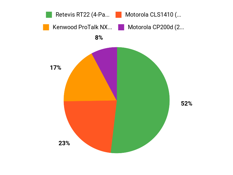 Customer Preferences Chart
