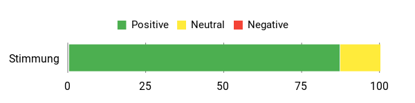 Sentiment Analysis Chart