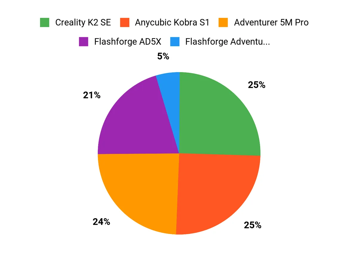 Kundenpräferenzen im Vergleich Chart