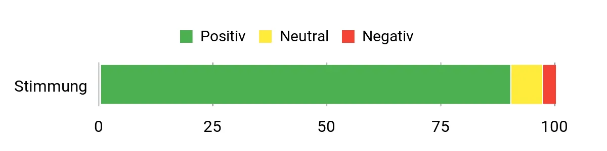 Sentiment Analysis Chart
