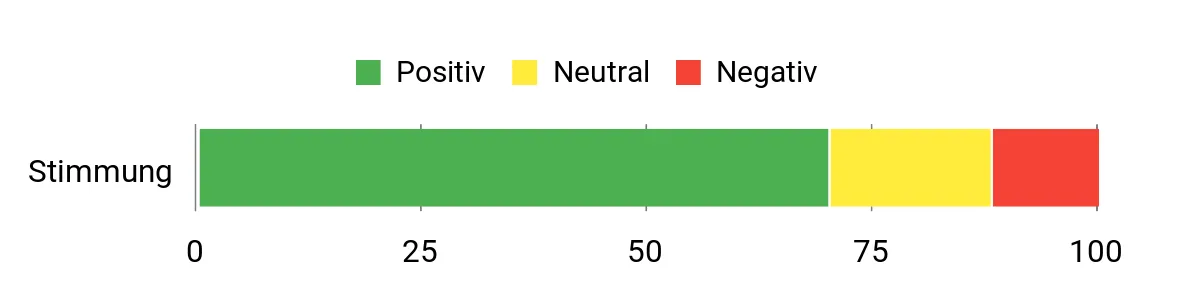 Sentiment Analysis Chart