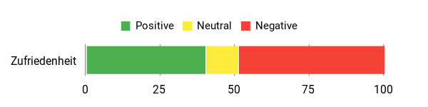 Sentiment Analysis Chart