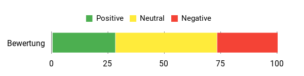 Sentiment Analysis Chart