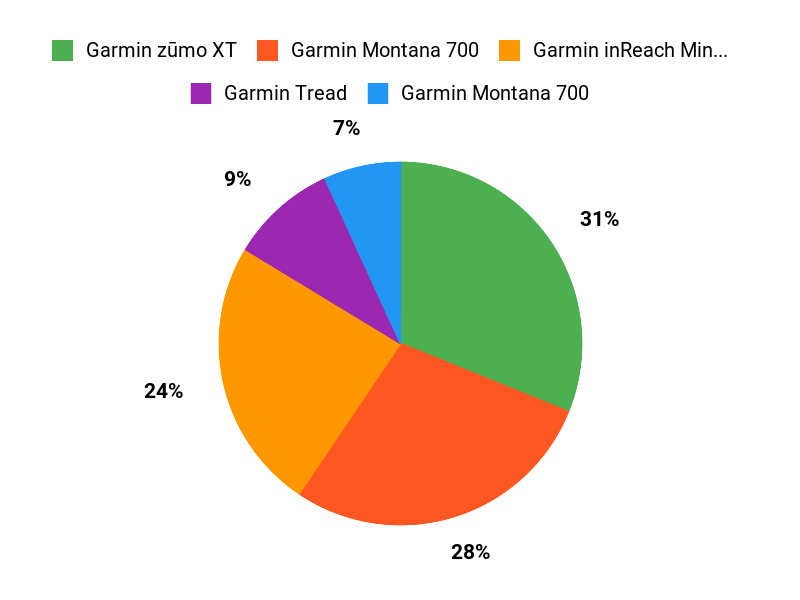 Gerätevergleich Chart