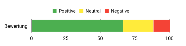 Sentiment Analysis Chart