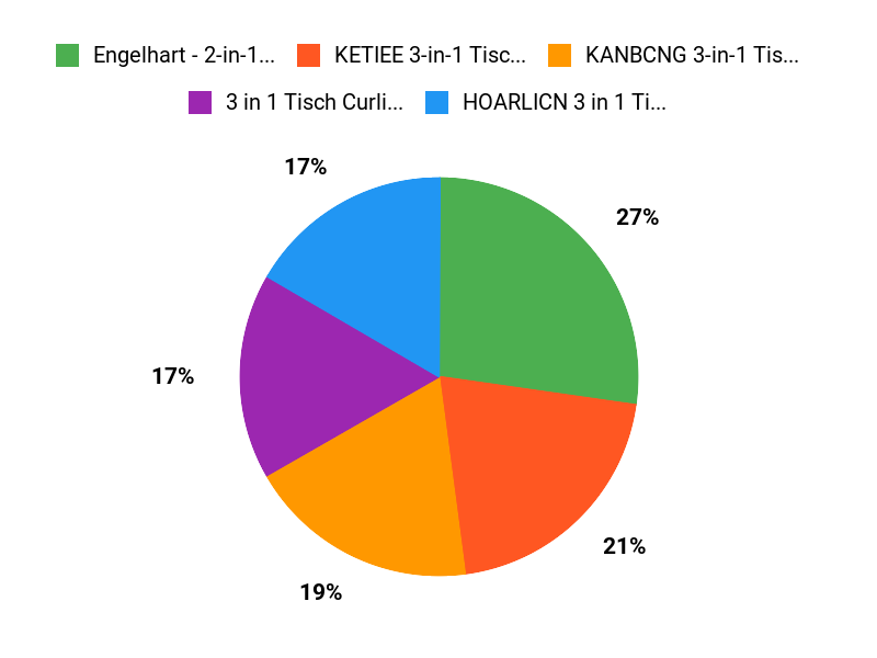 Eltern wählen Chart