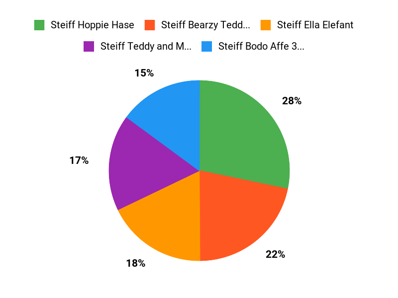 Steiff-Lieblinge Chart