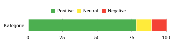 Sentiment Analysis Chart