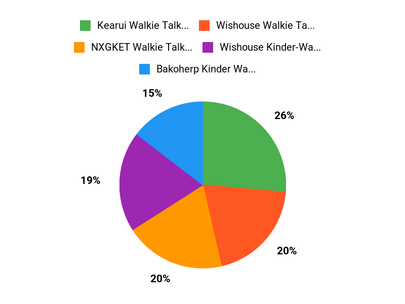 Ihre Top-Wahl Chart