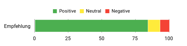 Sentiment Analysis Chart