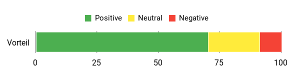 Sentiment Analysis Chart