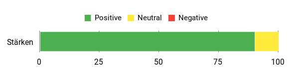 Sentiment Analysis Chart