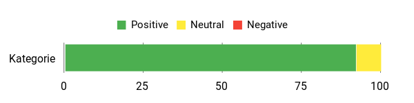 Sentiment Analysis Chart