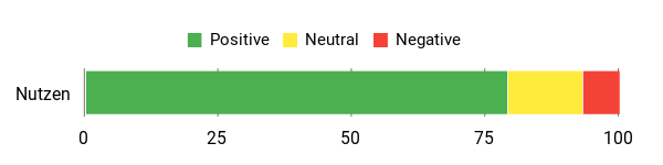 Sentiment Analysis Chart