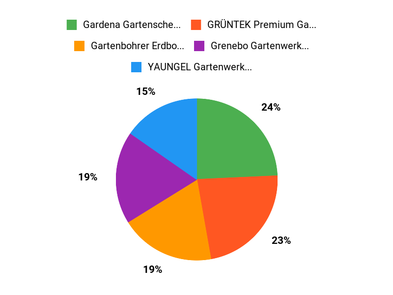 Bestseller Werkzeuge Chart