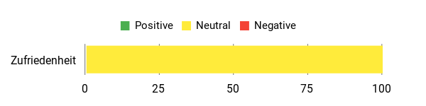 Sentiment Analysis Chart