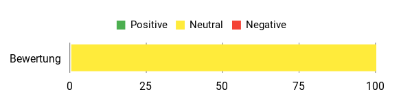 Sentiment Analysis Chart