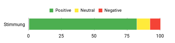 Sentiment Analysis Chart