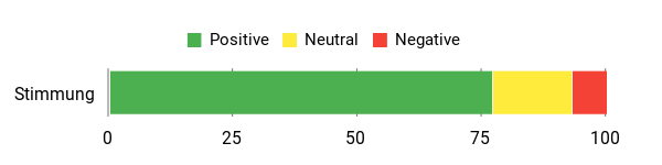 Sentiment Analysis Chart