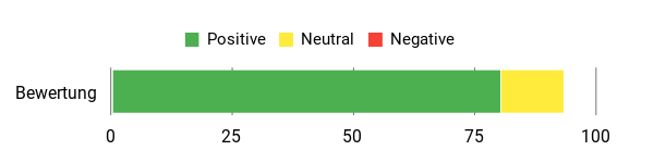 Sentiment Analysis Chart