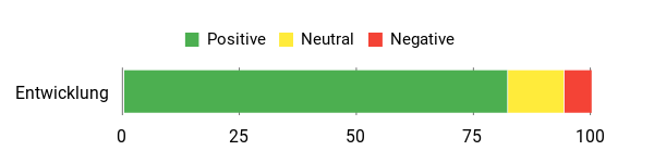 Sentiment Analysis Chart