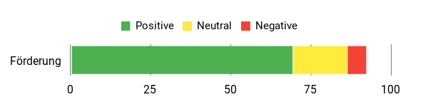 Sentiment Analysis Chart